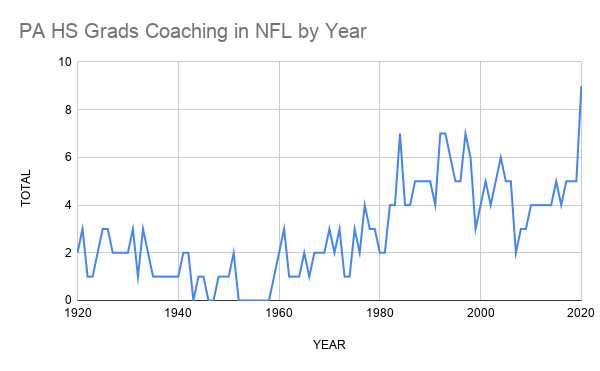 PA HS Grads Coaching in NFL by Year