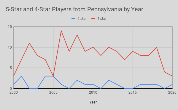 5-Star and 4-Star Players from Pennsylvania by Year