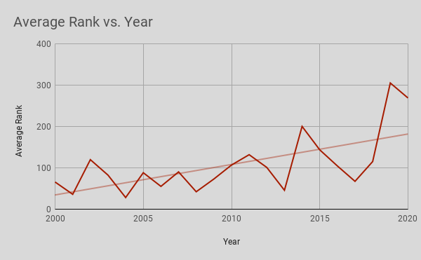 Average Rank vs. Year