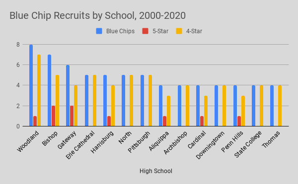 Blue Chip Recruits by School, 2000-2020
