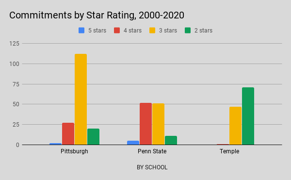 Commitments by Star Rating, 2000-2020 (1)