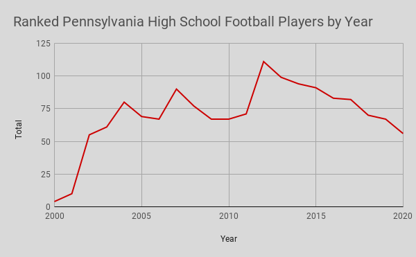 Ranked Pennsylvania High School Football Players by Year