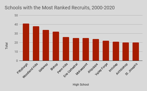 Schools with the Most Ranked Recruits, 2000-2020